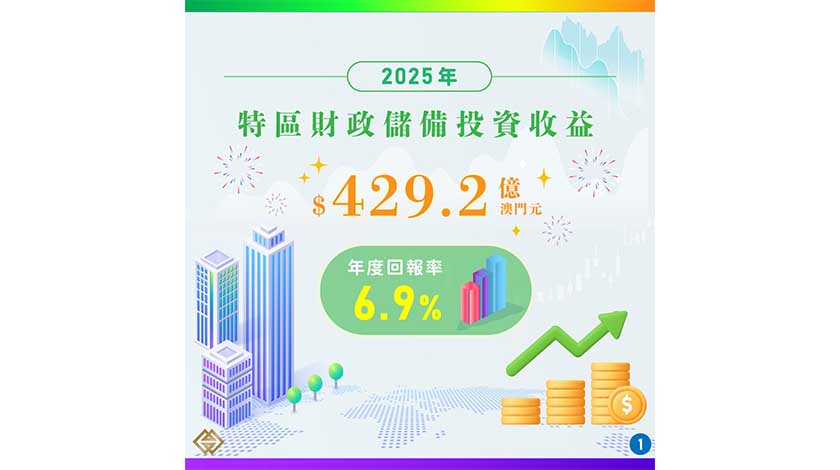 去年財儲投資回報率6.9%創新高    
