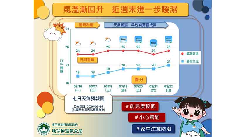 周中起天氣和暖潮濕    