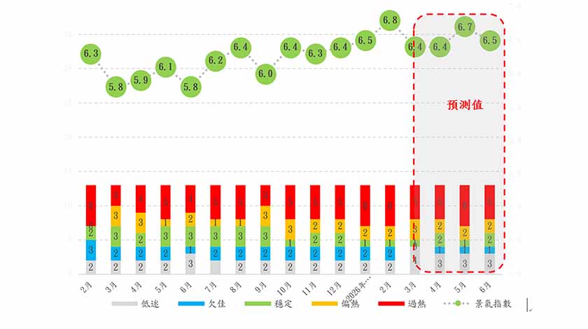 學會料首季GDP同比增一成  第二季或面臨高油價及消費疲弱雙重壓力    